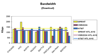 Illustration for article titled The Definitive Coast-to-Coast 3G Data Test